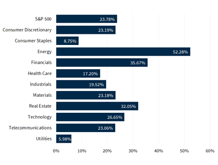 S&P 500 Sector Performance