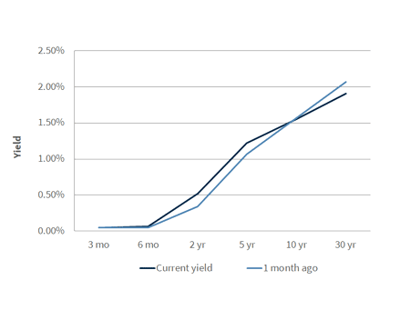 Treasury Yield Curve