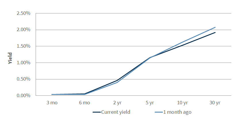Treasury Yield Curve