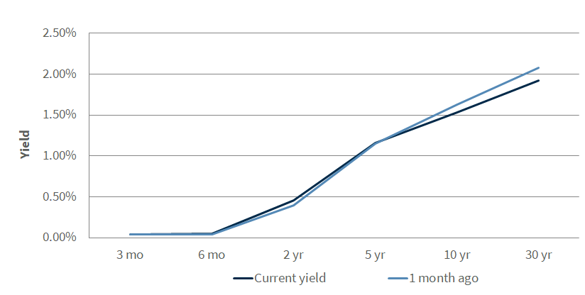 Treasury Yield Curve