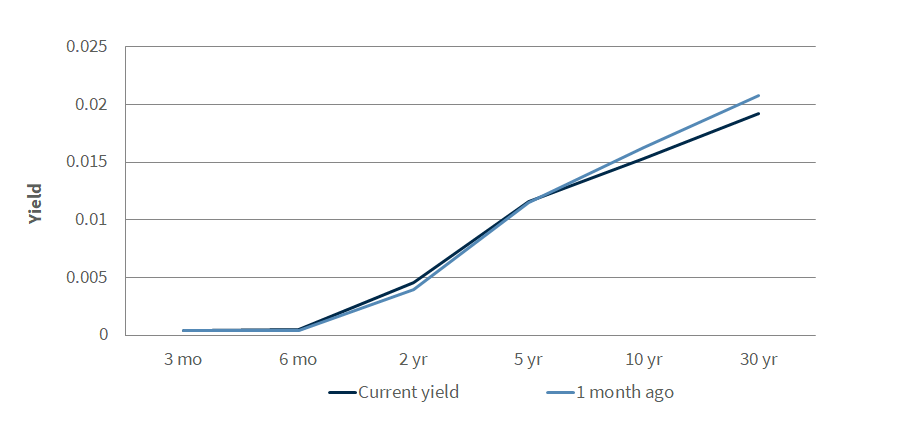 Treasury Yield Curve