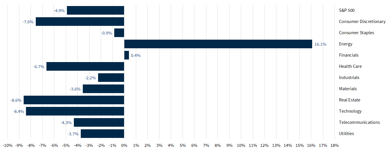 S&P 500 Sector Performance