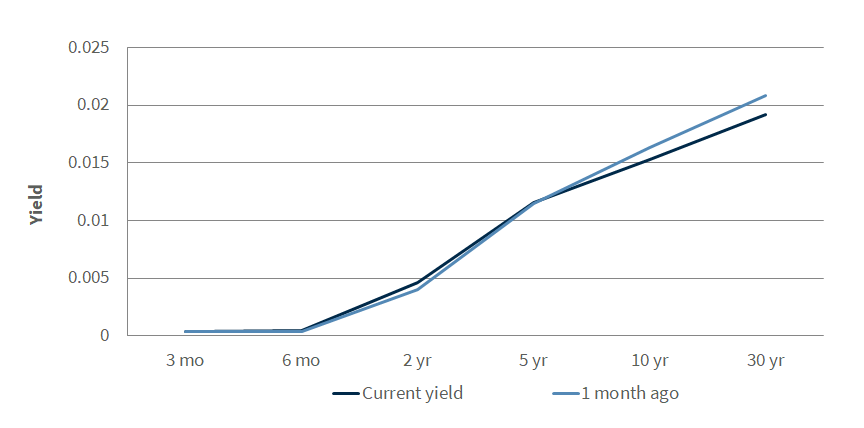 Treasury Yield Curve