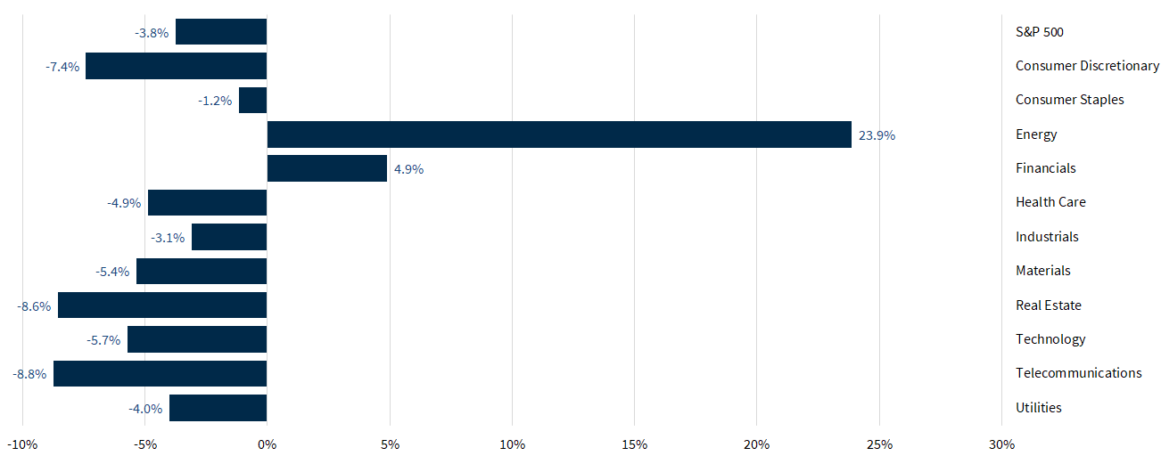 S&P 500 Sector Performance