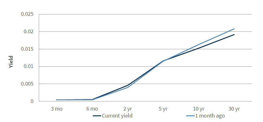Treasury Yield Curve