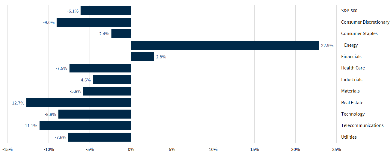 S&P 500 Sector Performance