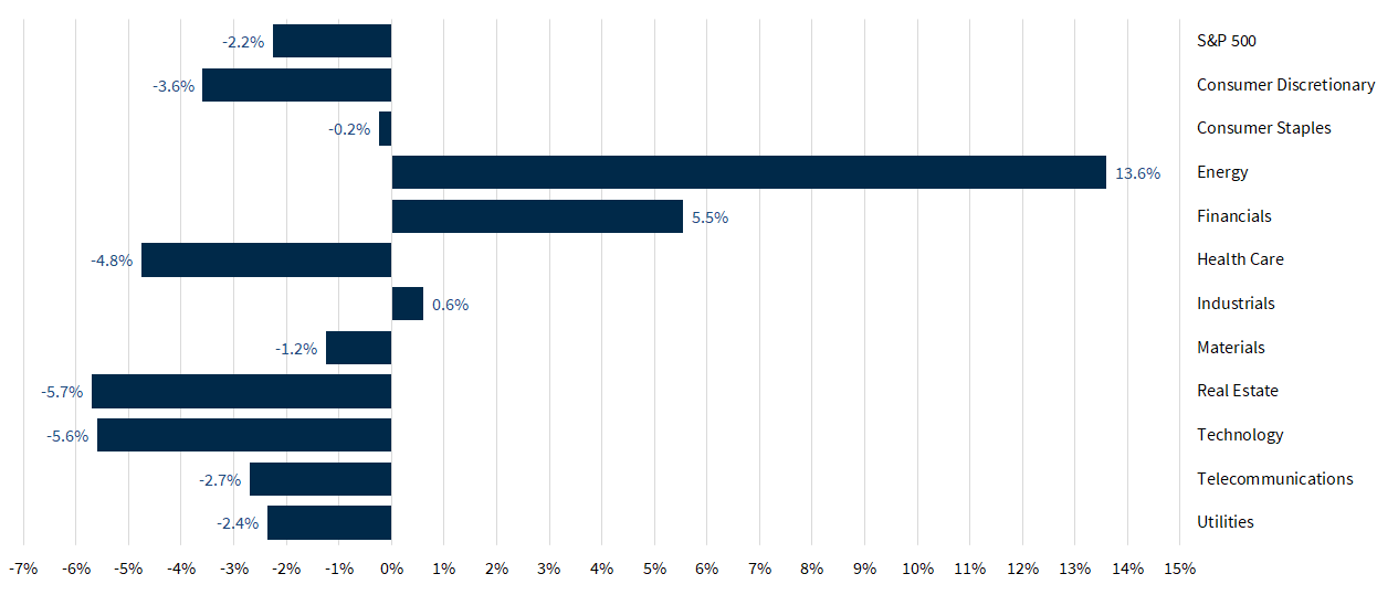 S&P 500 Sector Performance