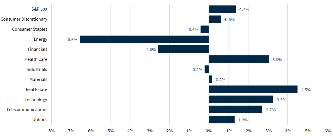 S&P 500 Sector Performance