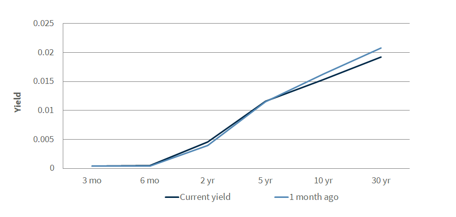 Treasury Yield Curve
