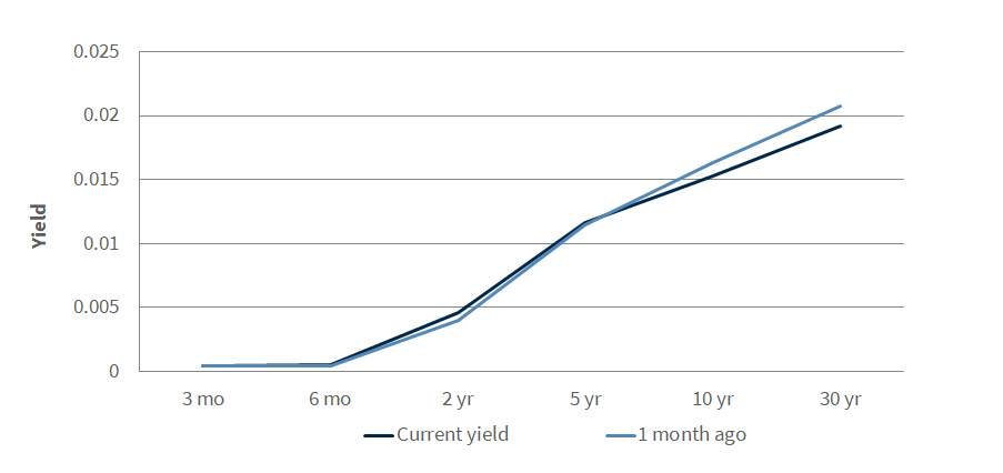 Treasury Yield Curve