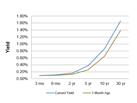 Treasury Yield