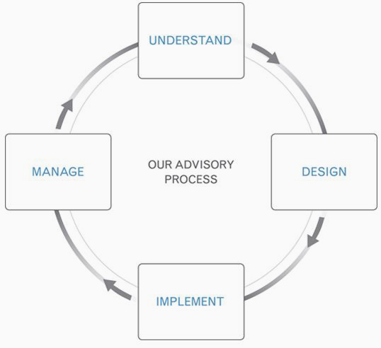 Our Advisory Process Graphic