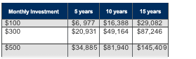 Text Box: Monthly investment 	5 years 	10 years 	15 years  $100 	$6, 977 	$16,388 	$29,082  $300 	$20,931 	$49,164 	$87,246  $500 	$34,885 	$81,940 	$145,409