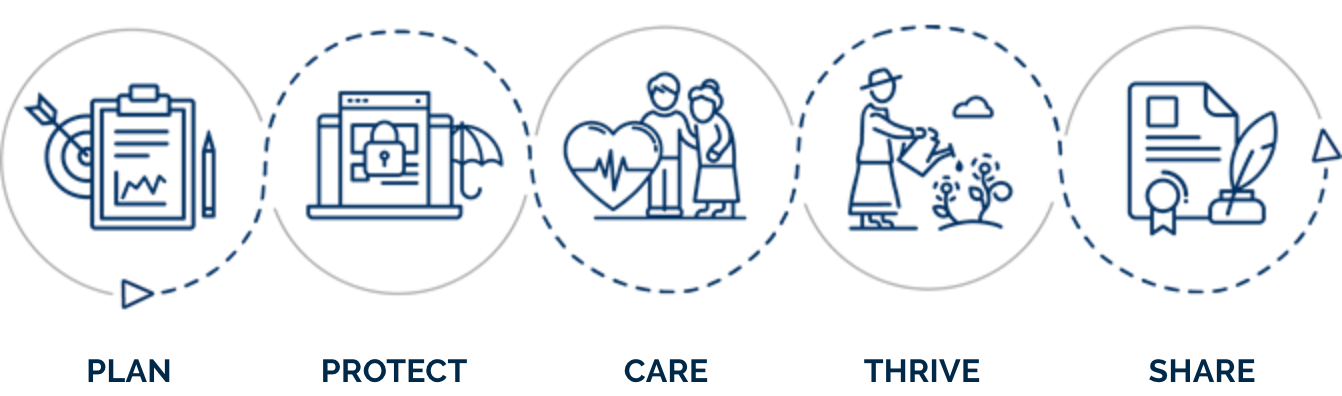 Longevity Planning: Plan, Protect, Care, Thrive, Share