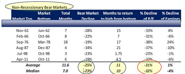 Bear Markets Graph