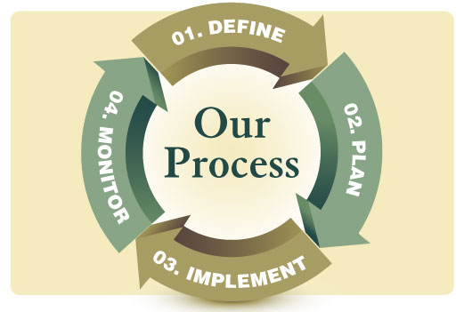Four Step Process